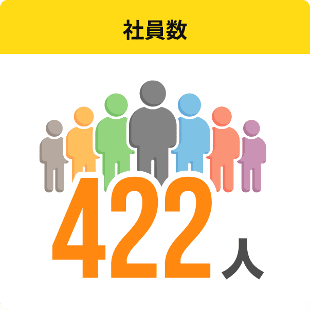 従業員数 422人