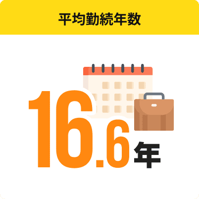 平均勤続年数 16.6年