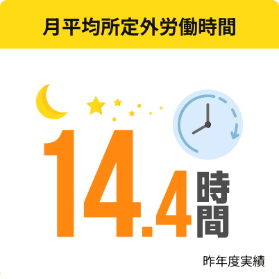 月平均所定外労働時間 14.4時間 昨年度実績