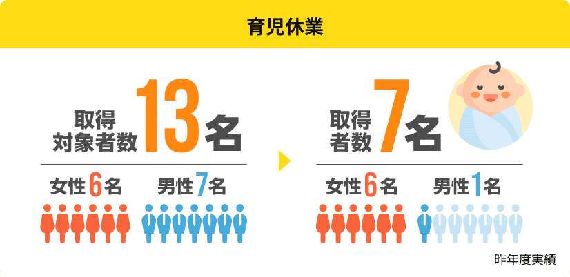 育児休業対象者13名・取得者7名 昨年度実績