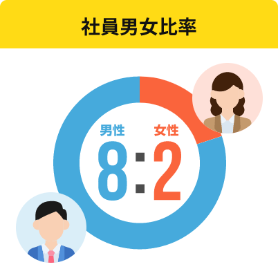 従業員男女比率 男性8:女性2